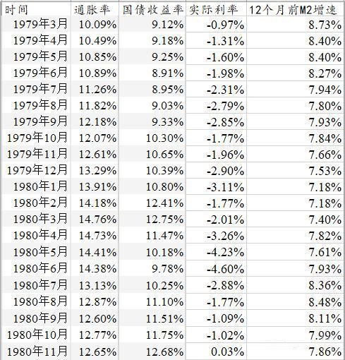 1979-1980年美國官方通脹率、月末十年期國債收益率、當月美元實際利率及此前12個月美元M2增速數據