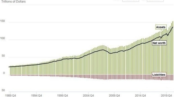 1989-2021年美国家庭部门的总资产（负债+净财富）变化情况