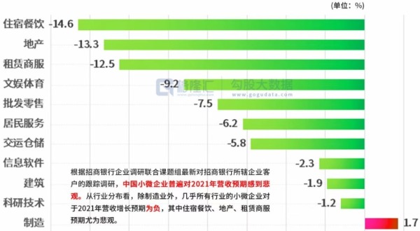 中国各行业小微企业2021年营收增长预期（按行业分布）
