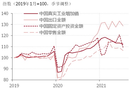 2021年7月中國宏觀數據全面走弱