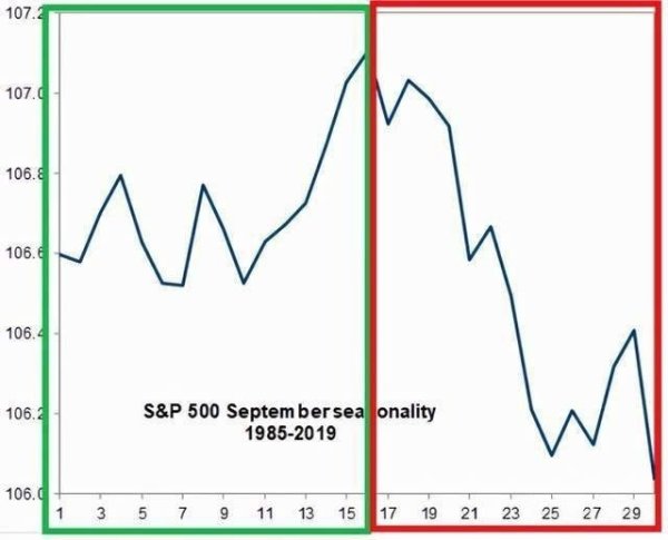 1985-2019年9月份的美股数据平均到1个月里的情况